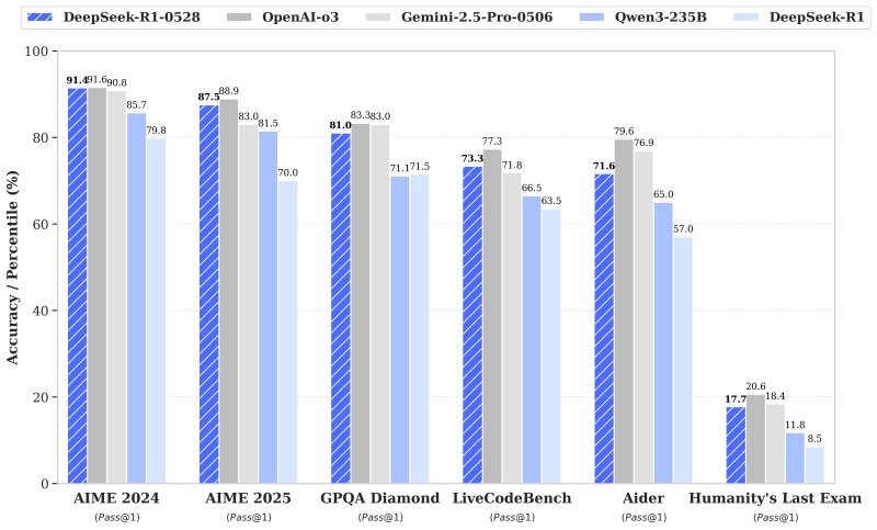 DeepSeek R1-0528: The Ultimate Open Source Challenger to OpenAI o3 and Google Gemini 2.5 Pro