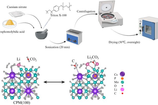 Revolutionizing Energy Storage: The Future of CO₂ ‘Breathing’ Batteries