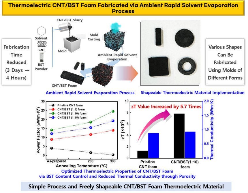Shape-Shifting Power: The Versatile Carbon Nanotube Thermoelectric Generator