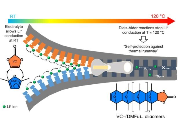 Cutting-edge Smart Electrolyte: Safeguarding Lithium-Ion Batteries from Thermal Runaway