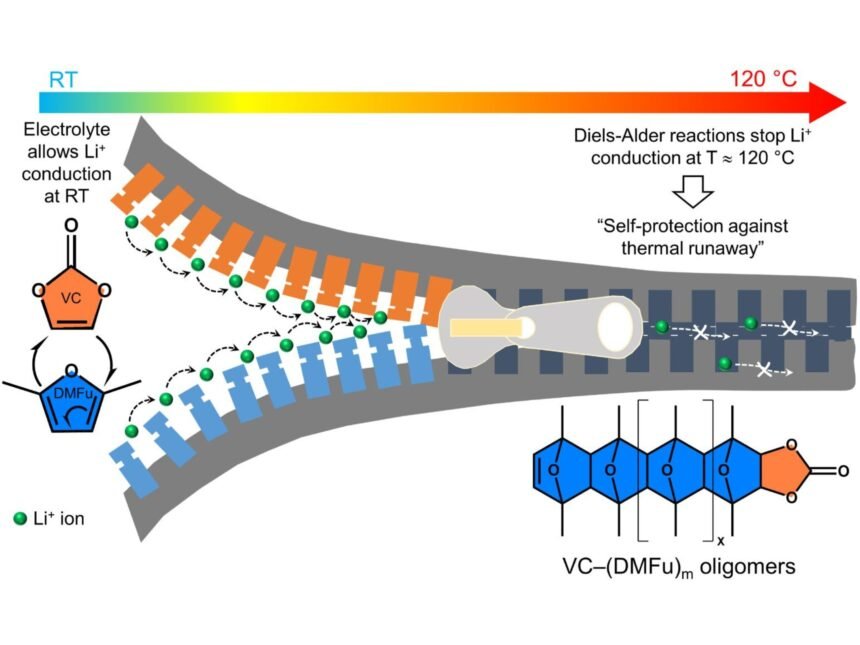 Cutting-edge Smart Electrolyte: Safeguarding Lithium-Ion Batteries from Thermal Runaway
