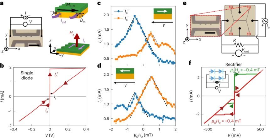 Revolutionizing Quantum Computing: The Promise of Superconducting Circuits Over Semiconductors