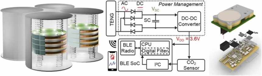Self-powered real-time carbon dioxide monitoring system