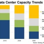 The Future of Data Centers: Dominance of Hyperscalers Expected to Reach 61% by 2030