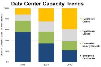 The Future of Data Centers: Dominance of Hyperscalers Expected to Reach 61% by 2030