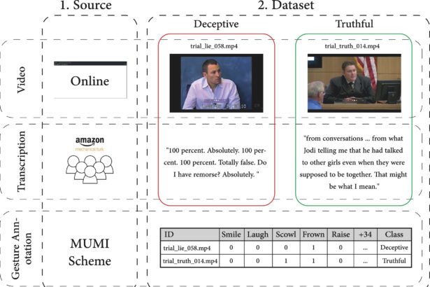 The Power of Machine Learning in Deception Detection: Uncovering the Truth