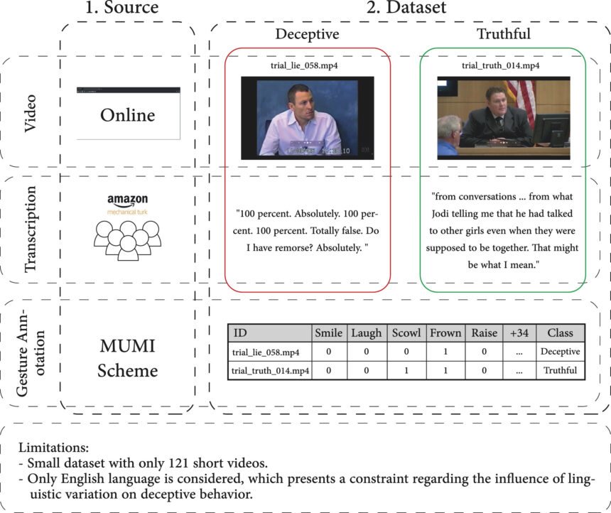 The Power of Machine Learning in Deception Detection: Uncovering the Truth