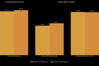 Why Mistral’s Latest Open Source Small Model Update to 3.2 is a Game-Changer