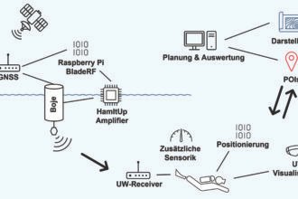 Navigating the Depths: Engineers Revolutionize Underwater Exploration with Satellite-Based System for Divers