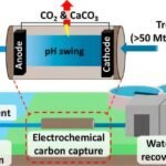 Revolutionary Electrochemical Technology: Trapping Carbon from Treated Wastewater