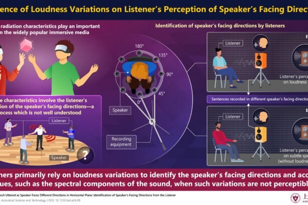 The Power of Sound: How Loudness and Acoustic Cues Influence Speaker Orientation Perception