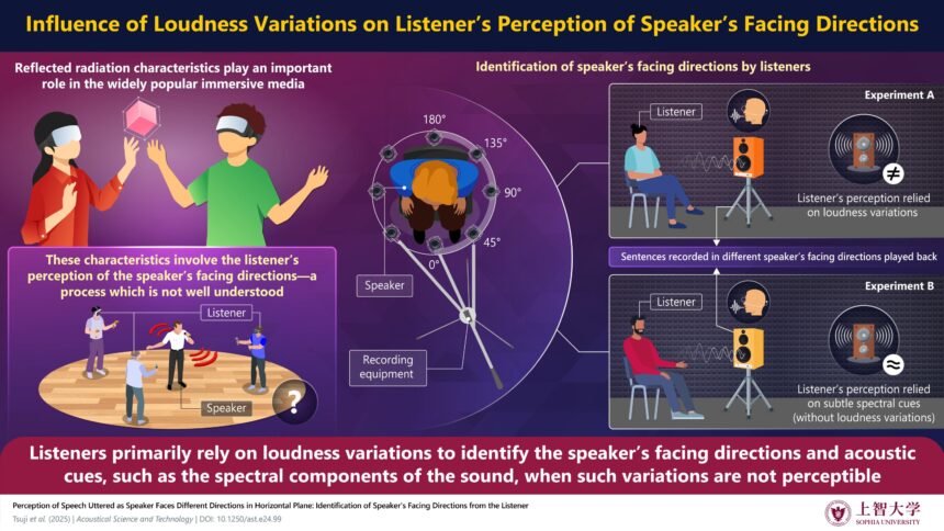 The Power of Sound: How Loudness and Acoustic Cues Influence Speaker Orientation Perception