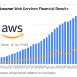 AI Arms Race: How Amazon Web Services Profits Soar Amid Surging Spending