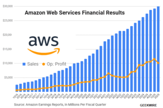 AI Arms Race: How Amazon Web Services Profits Soar Amid Surging Spending