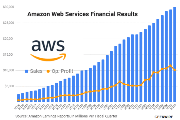 AI Arms Race: How Amazon Web Services Profits Soar Amid Surging Spending