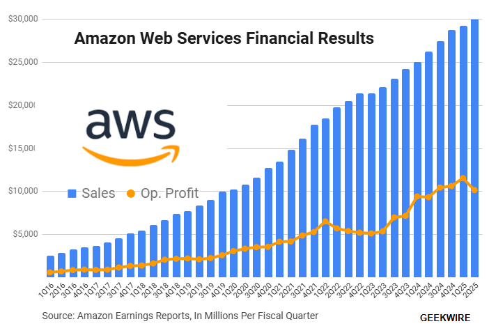 AI Arms Race: How Amazon Web Services Profits Soar Amid Surging Spending