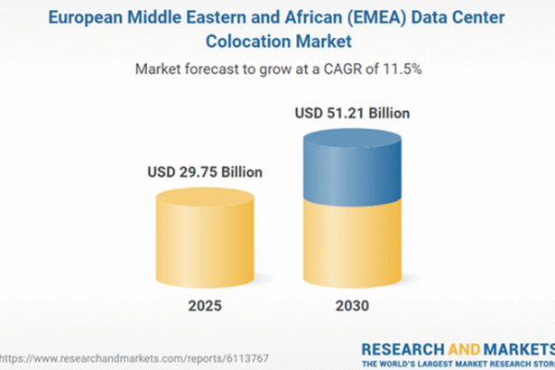 EMEA Data Center Colocation Market: Trends and Projections for 2025-2030