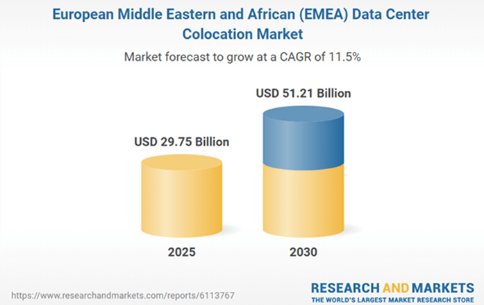 EMEA Data Center Colocation Market: Trends and Projections for 2025-2030