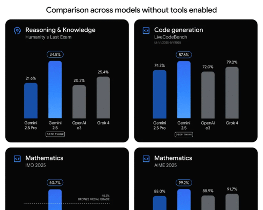 Google’s Gemini 2.5 AI Wins Olympiad Medal with ‘Deep Think’ Capabilities, but Faces Controversy