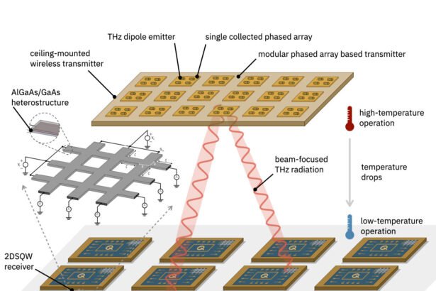 Revolutionizing Multi-Core Processors: The Power of Terahertz Beams and Quantum-Inspired Receivers