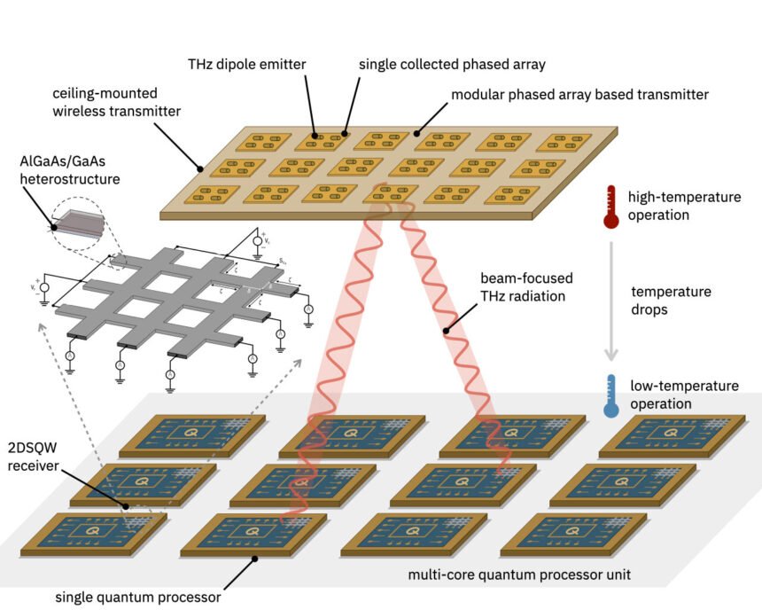 Revolutionizing Multi-Core Processors: The Power of Terahertz Beams and Quantum-Inspired Receivers
