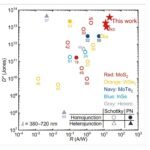 Revolutionizing Photodetection: A Breakthrough in Sensitivity with Self-Powered Device Structure