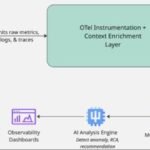 Unleashing the Power of AI: Building a Real-World Observability Architecture