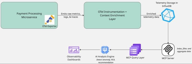 Unleashing the Power of AI: Building a Real-World Observability Architecture