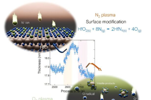 Advancing Semiconductor Manufacturing: Atomic-Level Hafnium Oxide Etching Using Halogen-Free Plasma Technology