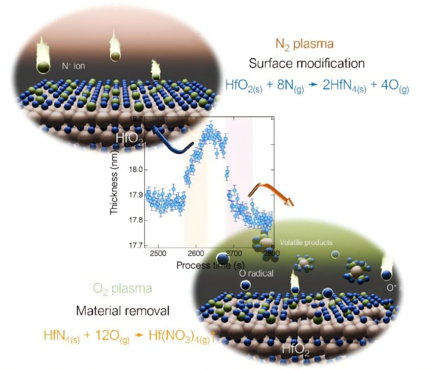 Advancing Semiconductor Manufacturing: Atomic-Level Hafnium Oxide Etching Using Halogen-Free Plasma Technology