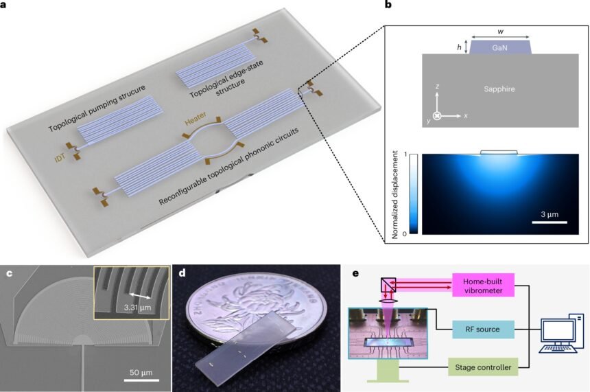 High-Frequency Sound Control: Compact Phononic Circuits for Chip-Scale Devices