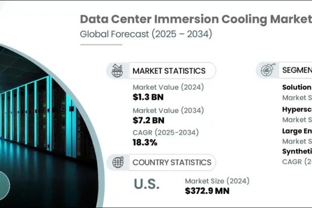 Projected Growth: Data Centre Immersion Cooling Market Set to Exceed .2 Billion by 2034