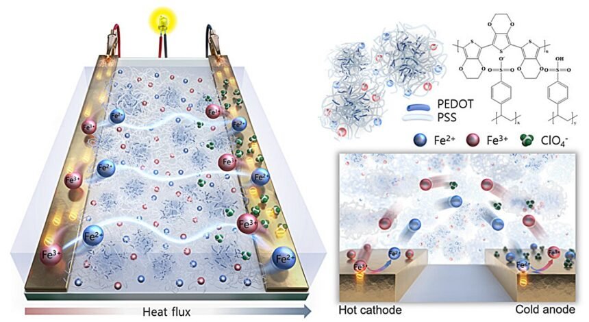 Thermoelectric Wearables: Harnessing Body Heat for Sustainable Power Generation