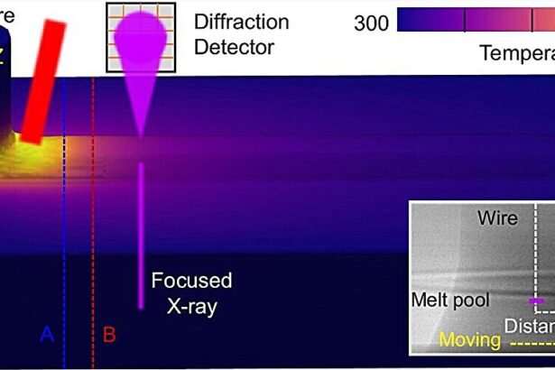 Unveiling the Dynamics of Microscopic Dislocations in Real-Time 3D Metal Printing