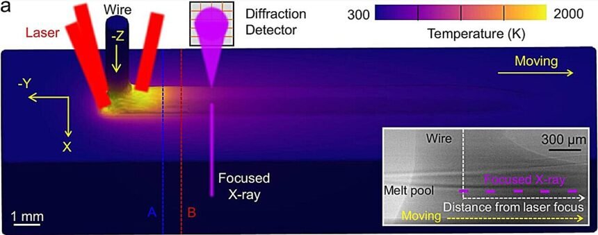 Unveiling the Dynamics of Microscopic Dislocations in Real-Time 3D Metal Printing