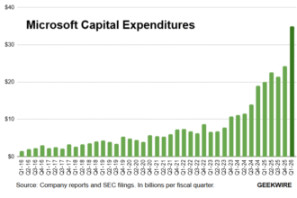 Microsoft Surpasses Expectations with B in Q1 Capital Spending Despite Azure Outage