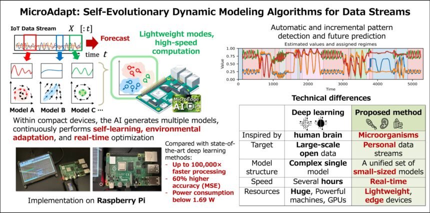 Revolutionizing Small Devices with Self-Evolving Edge AI for Real-Time Learning and Forecasting