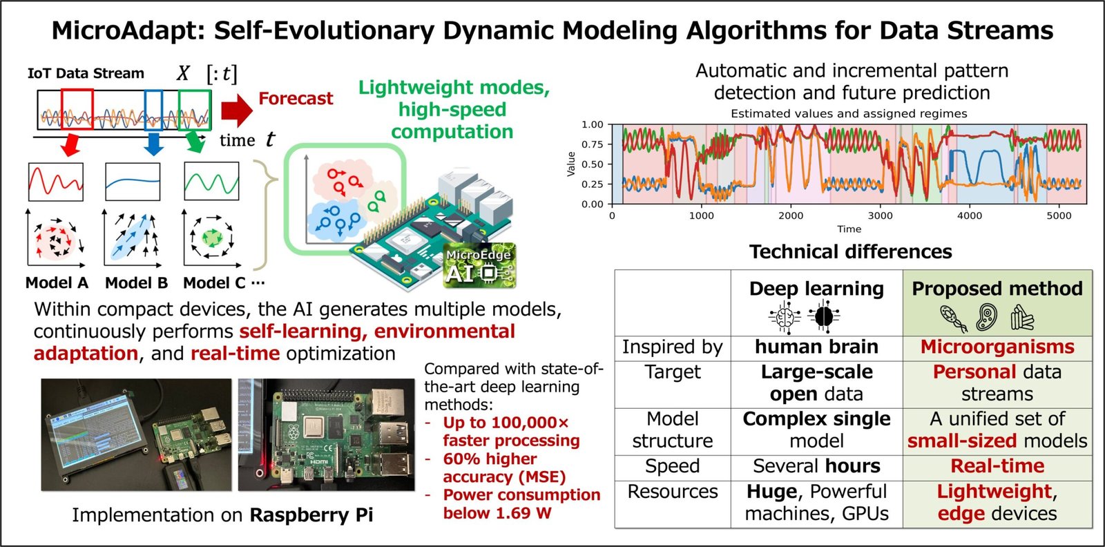 Revolutionizing Small Devices With Self Evolving Edge Ai For Real Time