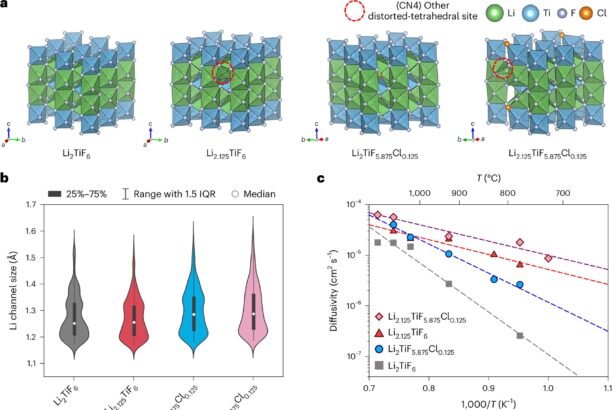 Breaking the Barrier: New Electrolyte Revolutionizes All-Solid-State Batteries