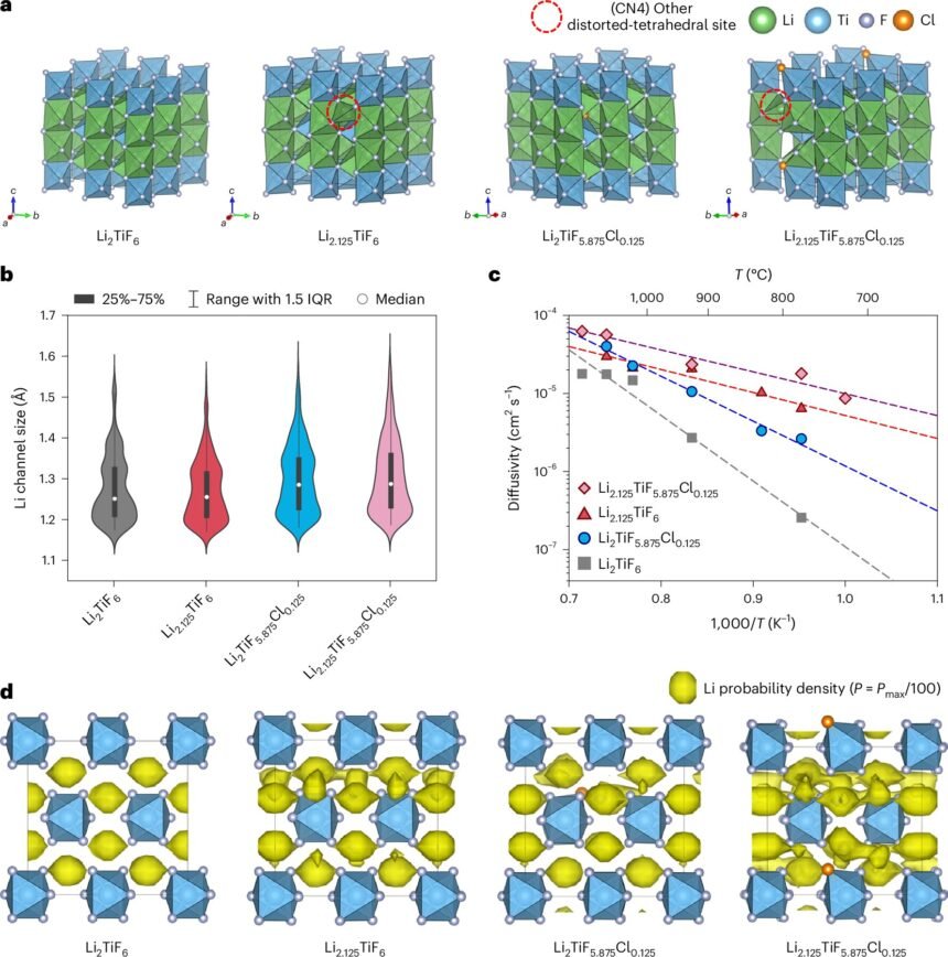 Breaking the Barrier: New Electrolyte Revolutionizes All-Solid-State Batteries