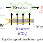 Enhancing Carbon Dioxide Conversion to Methane through Membrane Reactor Optimization