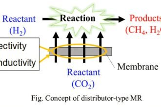 Enhancing Carbon Dioxide Conversion to Methane through Membrane Reactor Optimization