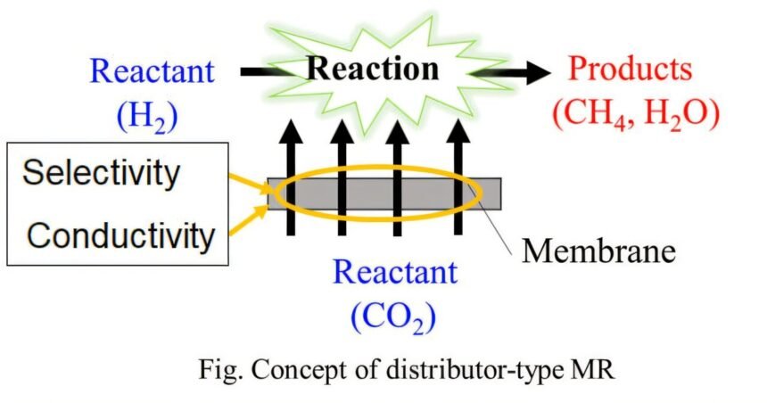 Enhancing Carbon Dioxide Conversion to Methane through Membrane Reactor Optimization