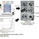 Plasma-enhanced catalysts revolutionize metal-air battery technology