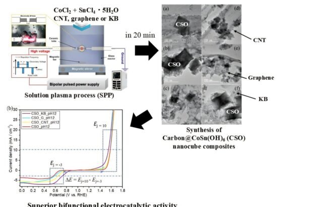 Plasma-enhanced catalysts revolutionize metal-air battery technology