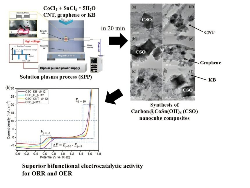 Plasma-enhanced catalysts revolutionize metal-air battery technology