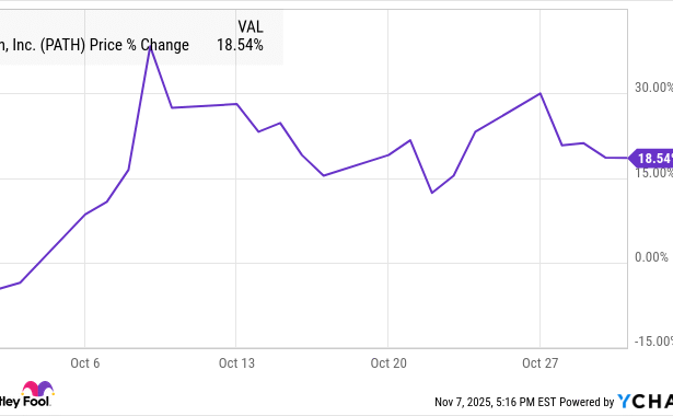 The Rapid Rise of UiPath: A 19% Surge in October
