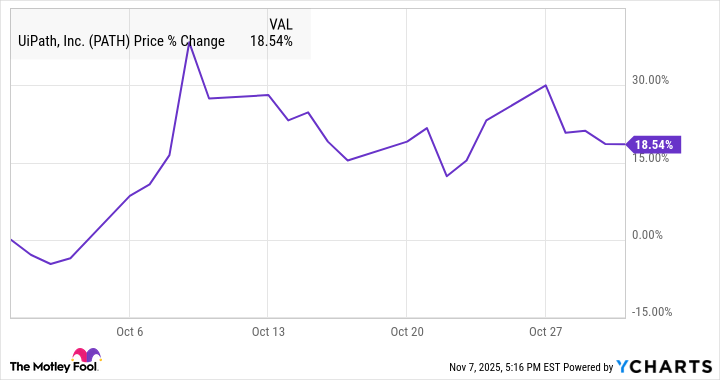 The Rapid Rise of UiPath: A 19% Surge in October