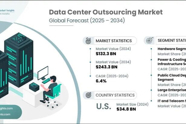 Forecasted Growth: Data Centre Outsourcing Market to Reach 3.3 Billion by 2034