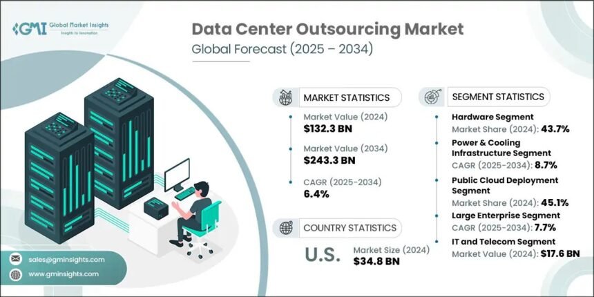 Forecasted Growth: Data Centre Outsourcing Market to Reach 3.3 Billion by 2034